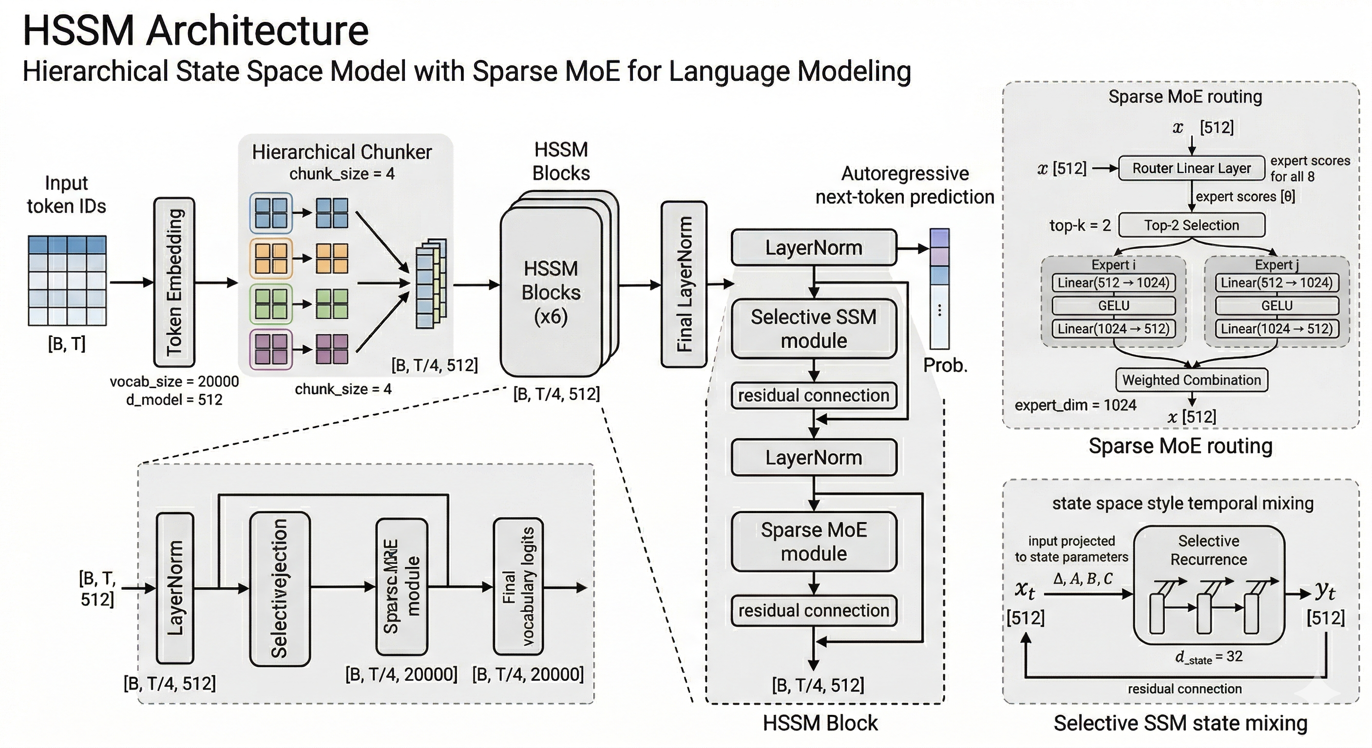 HSSM architecture