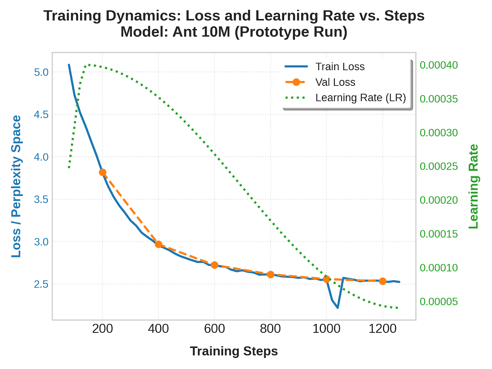 Ant-10M Pre-training Metrics Summary