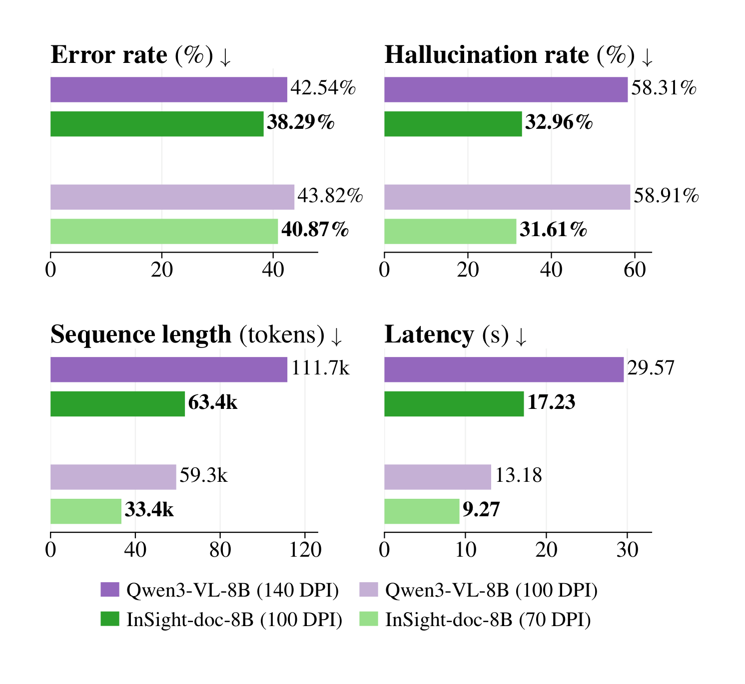 Long-document efficiency comparison