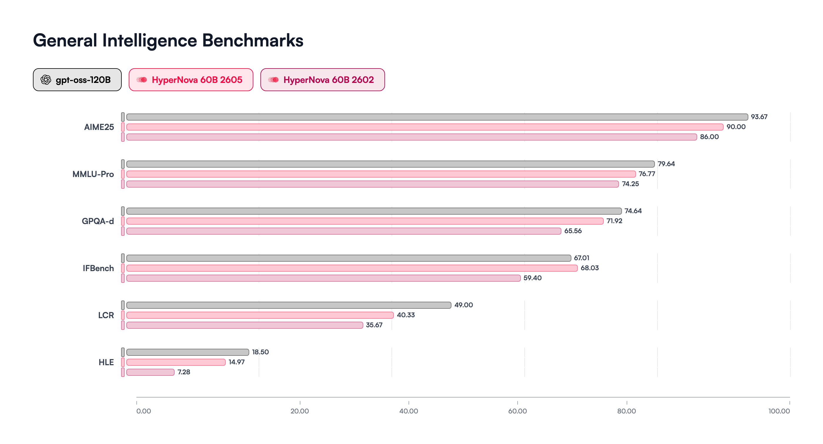 Benchmarks