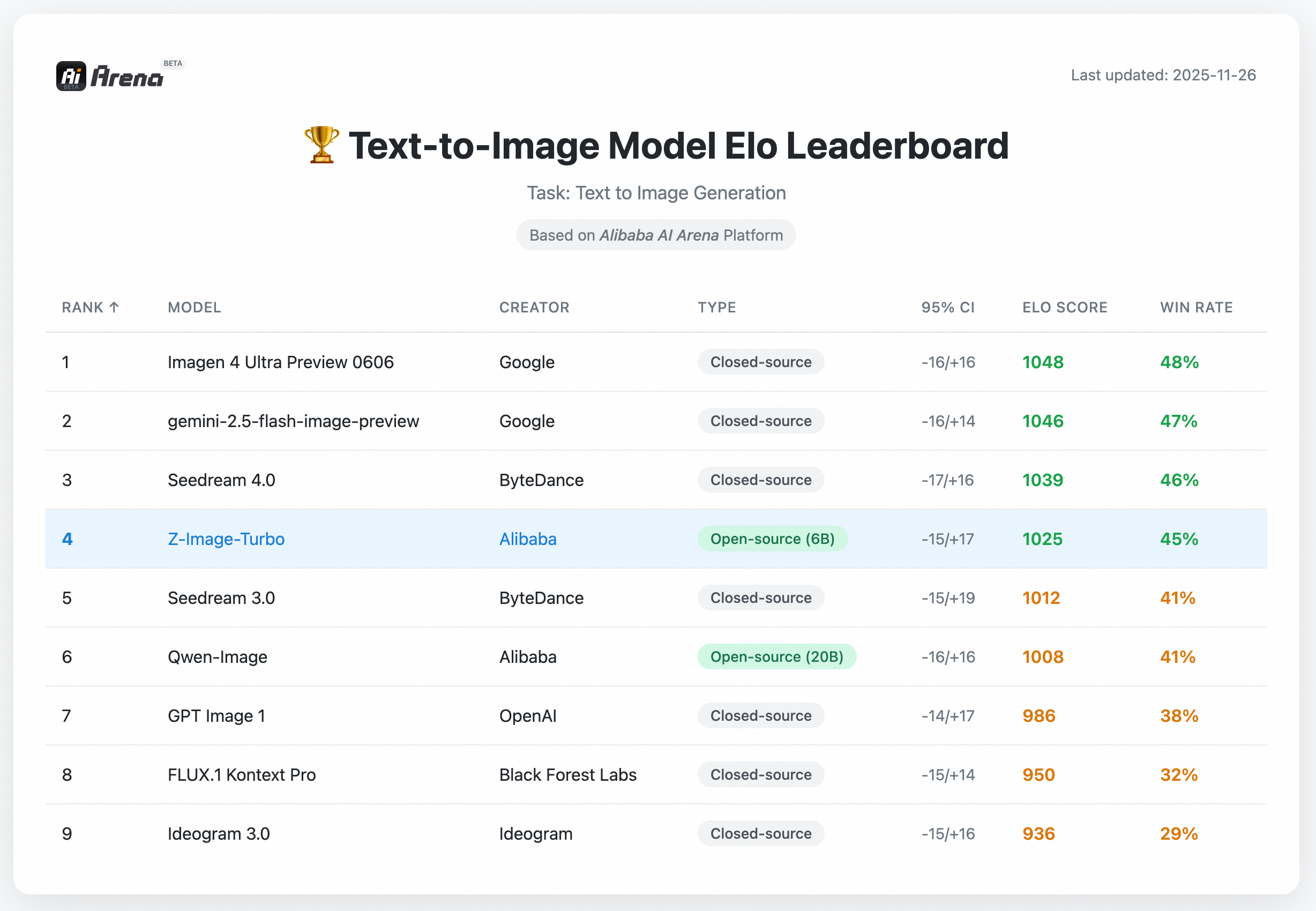 Z-Image Elo Rating on AI Arena