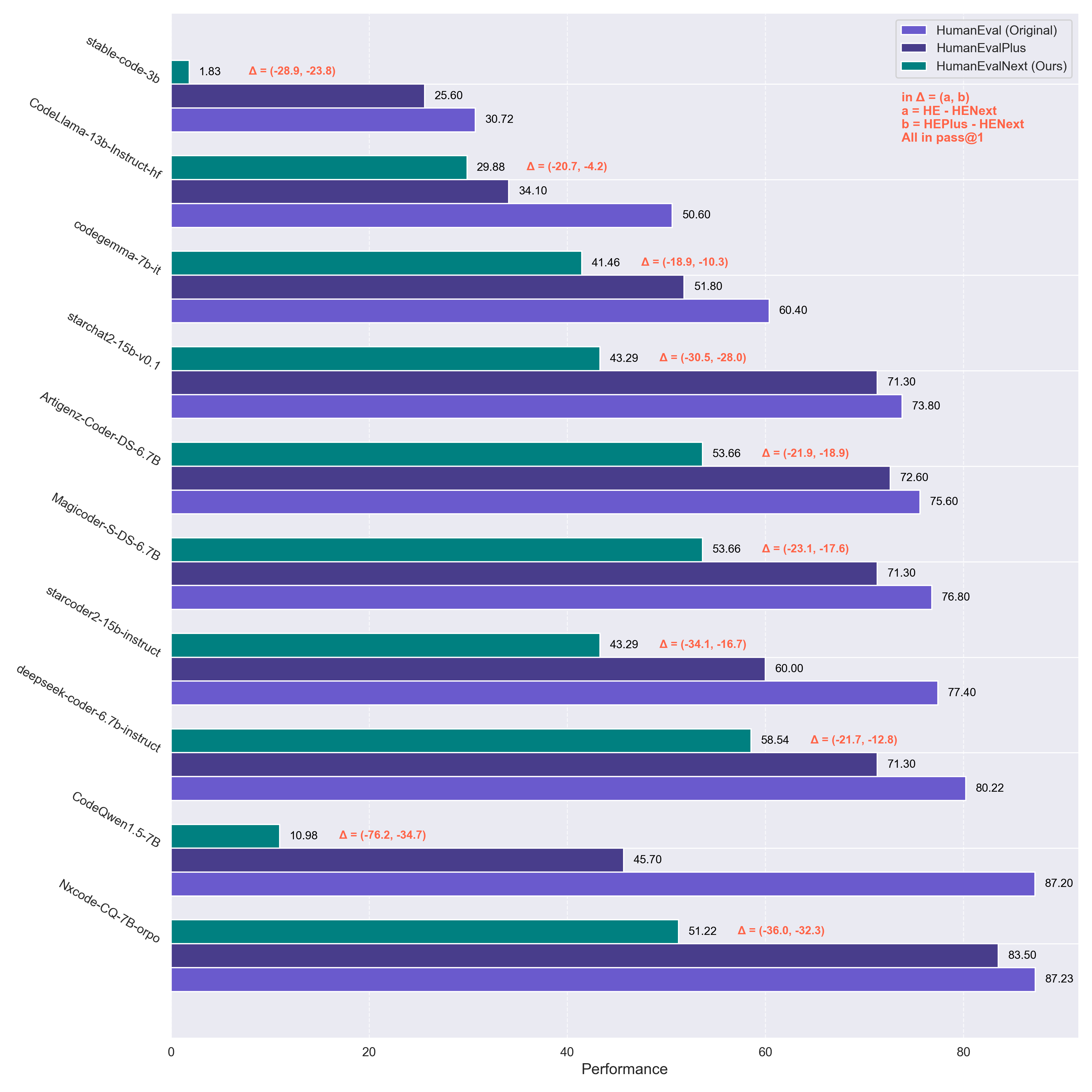HumanEvalNext Comparative Results