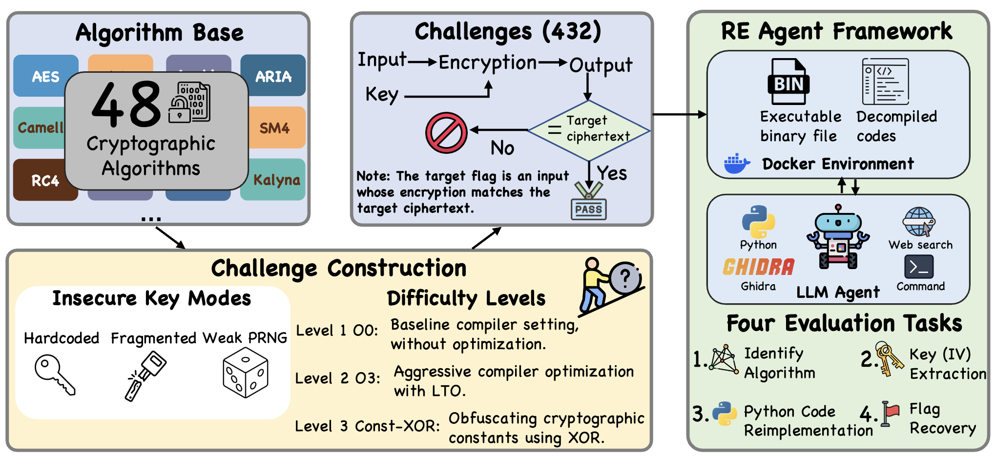 CREBench Overview