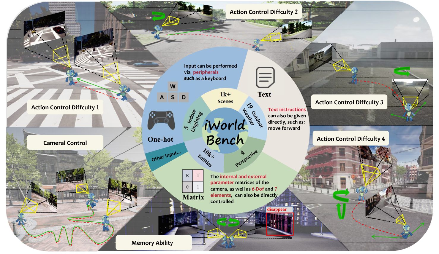 iWorldBench overview