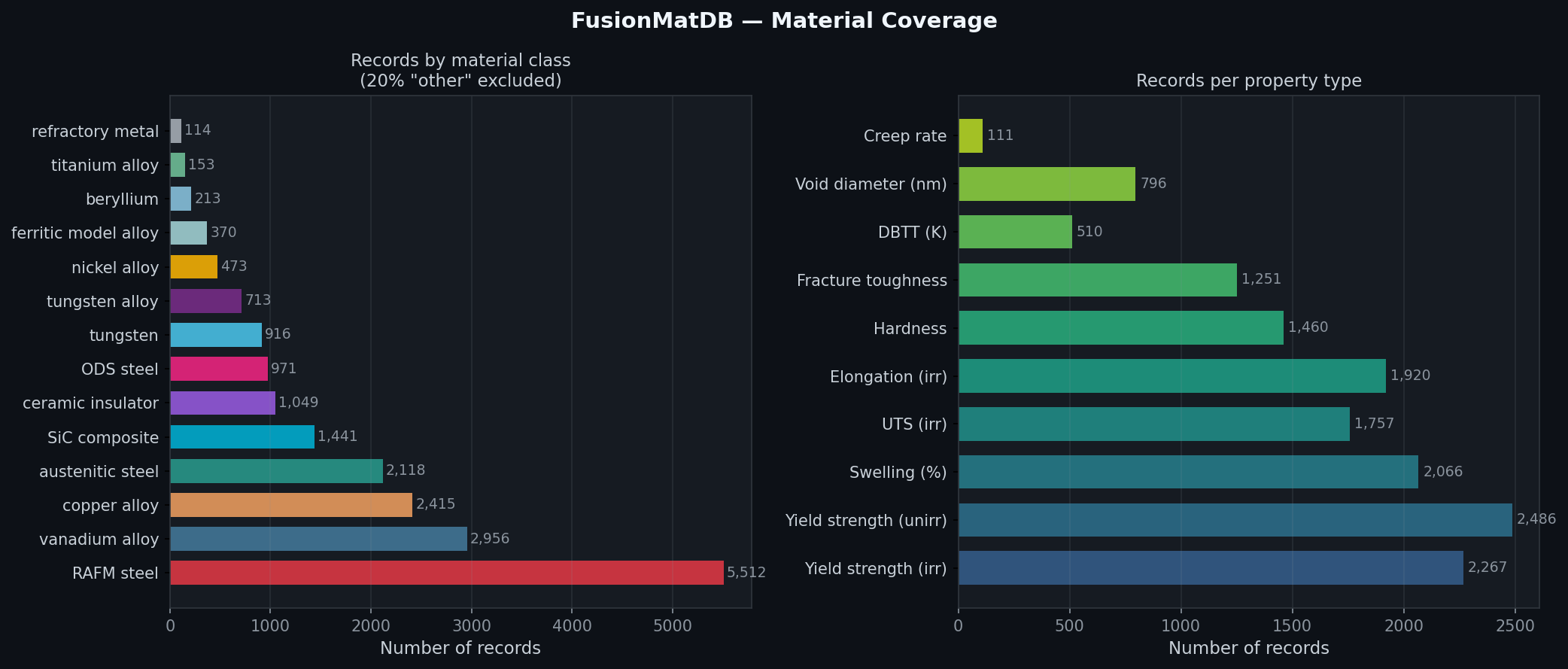 Coverage bars
