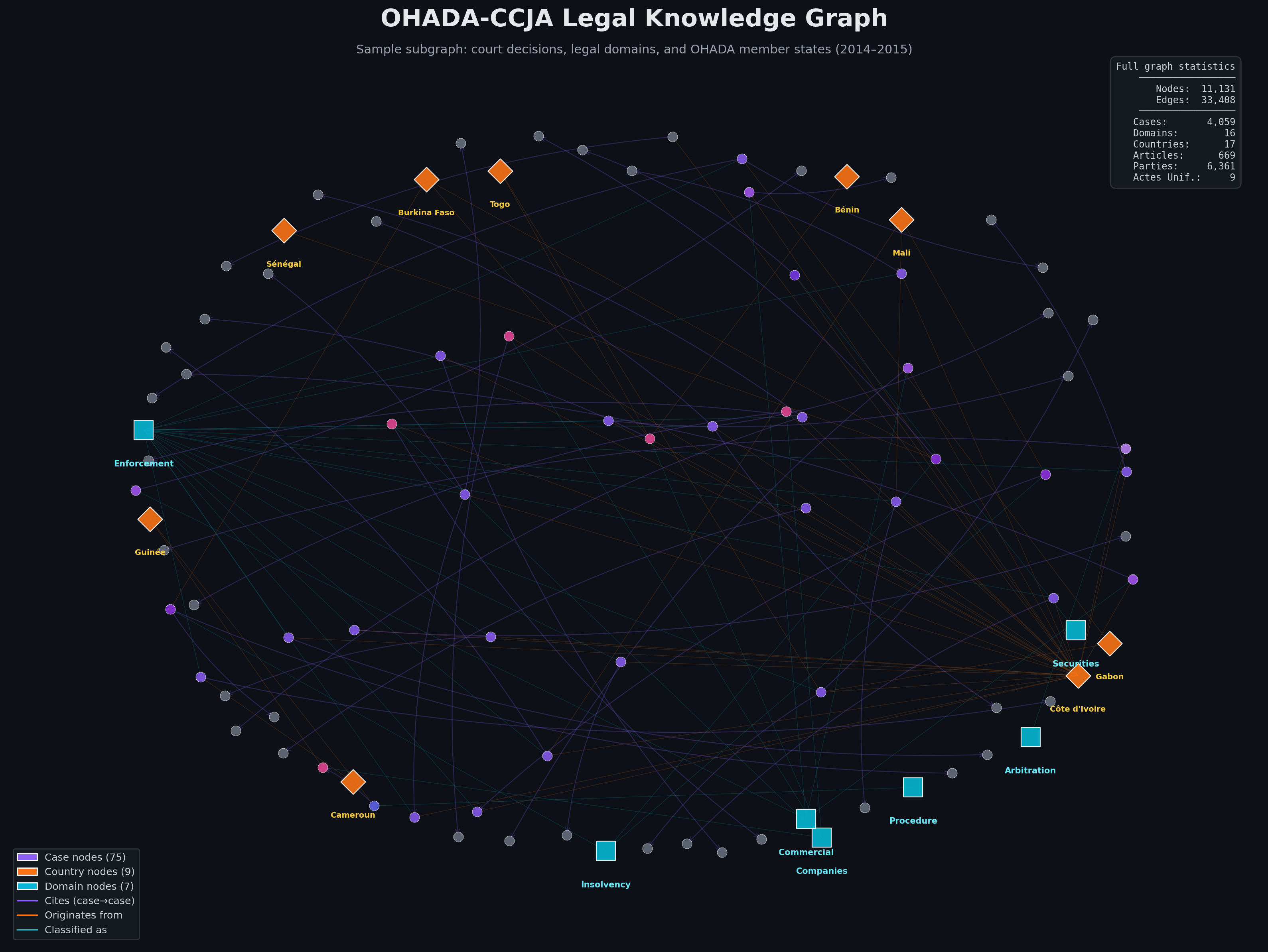 OHADA-CCJA Legal Knowledge Graph — sample subgraph showing court decisions (purple), OHADA member states (orange), and legal domains (teal) with citation, geographic, and classification edges