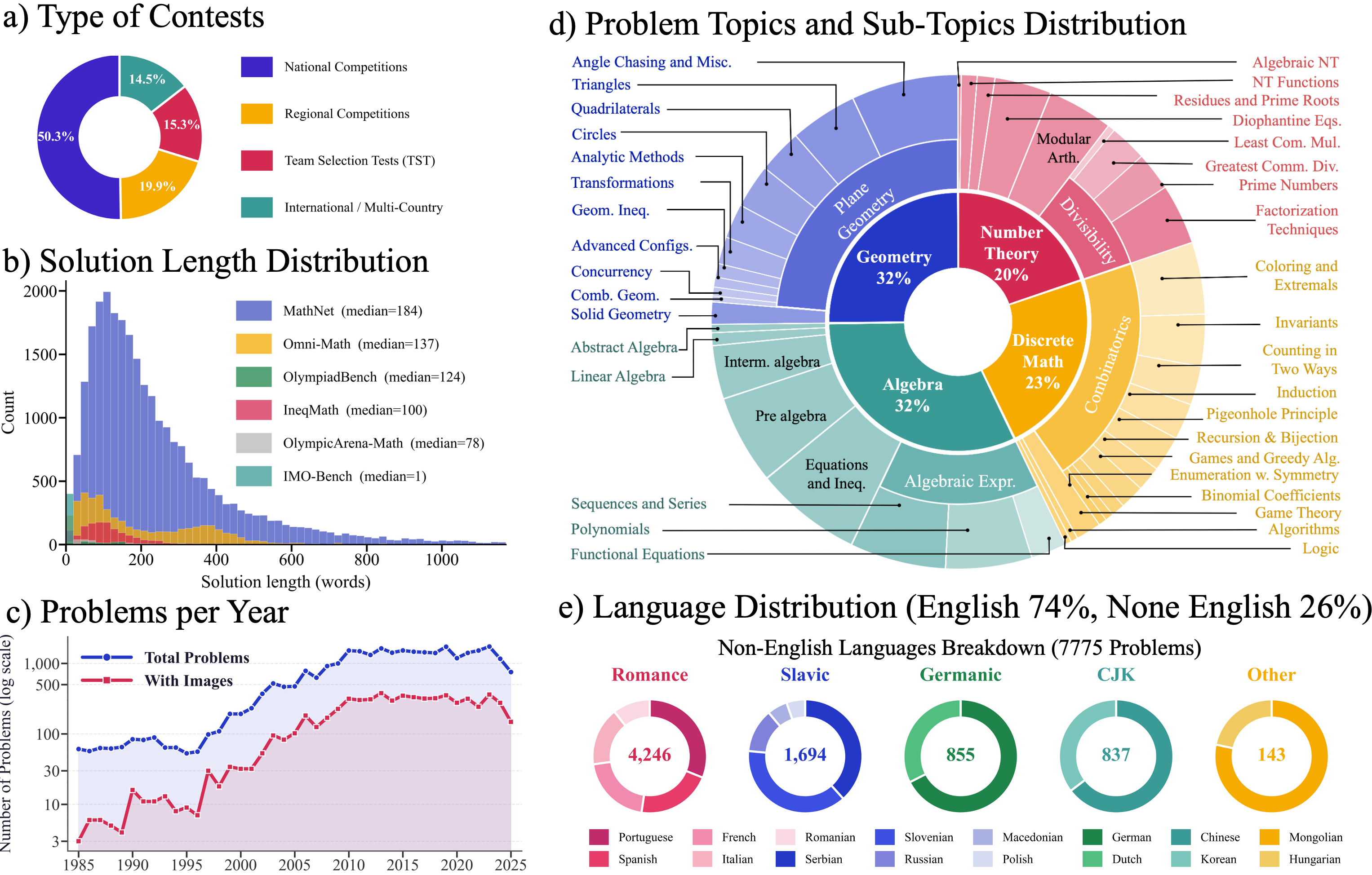MathNet dataset statistics: contest types, solution length vs. prior benchmarks, problems per year, topic distribution, and language distribution