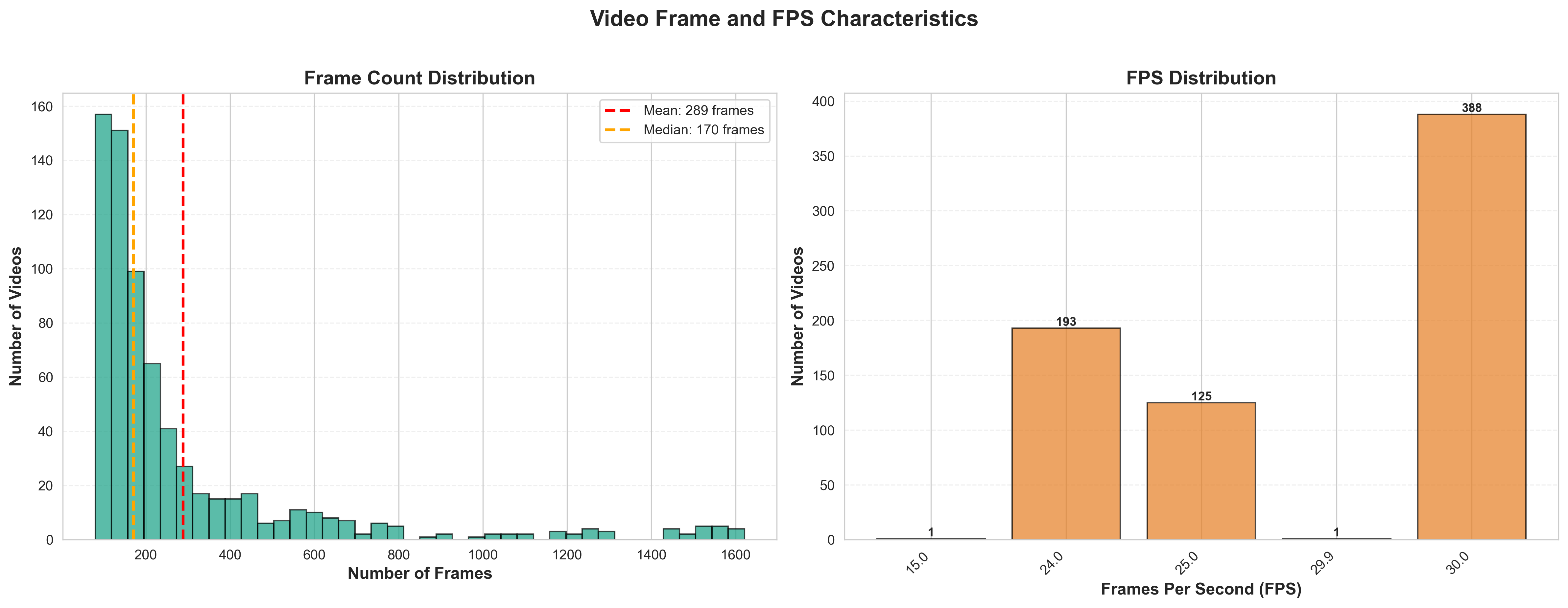 Frame and FPS Distribution