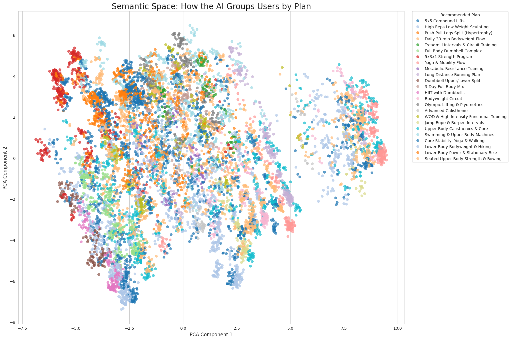 Embeddings Analysis