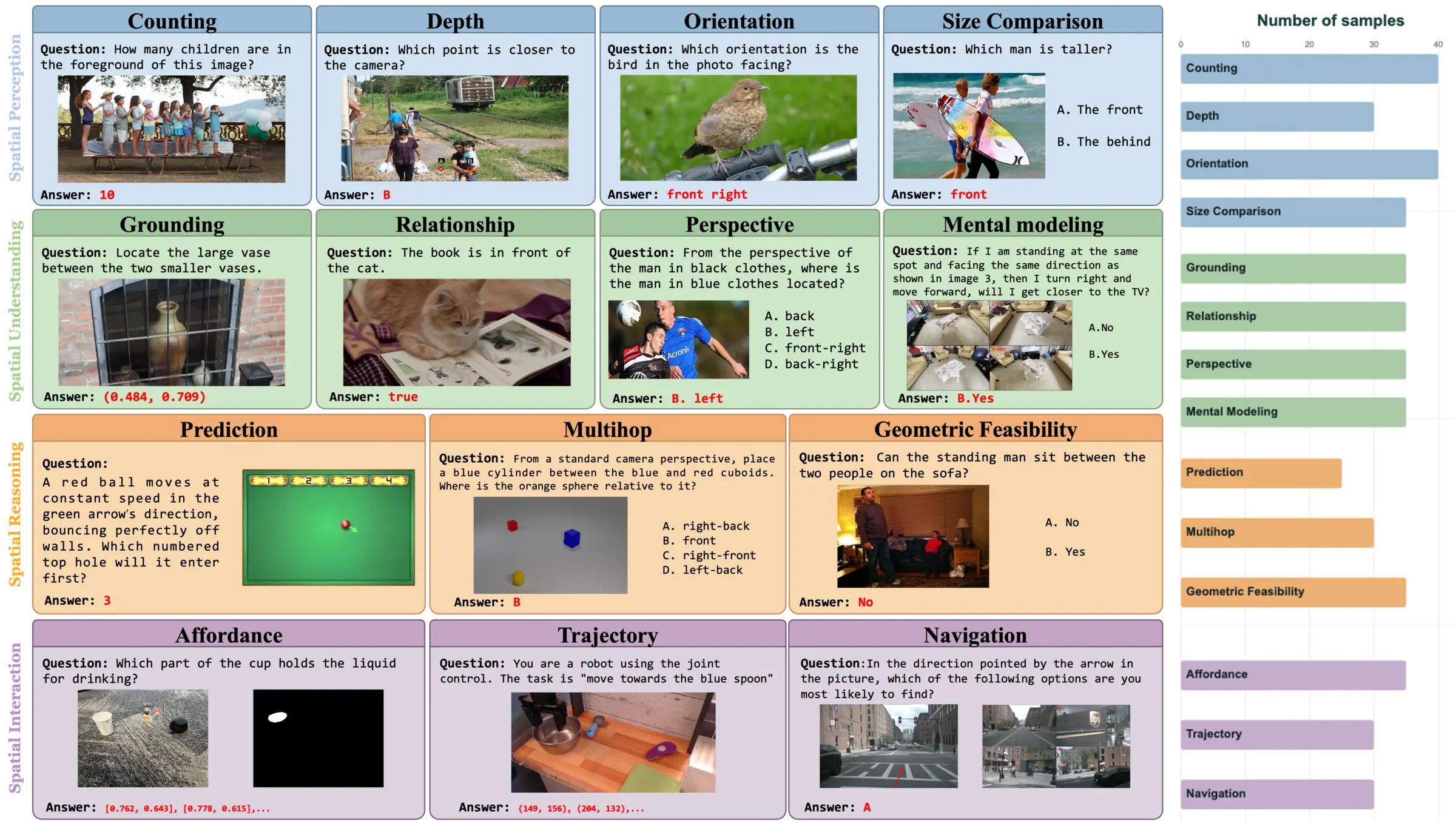 SpatialGen-Bench task overview across perception, understanding, reasoning, and interaction.