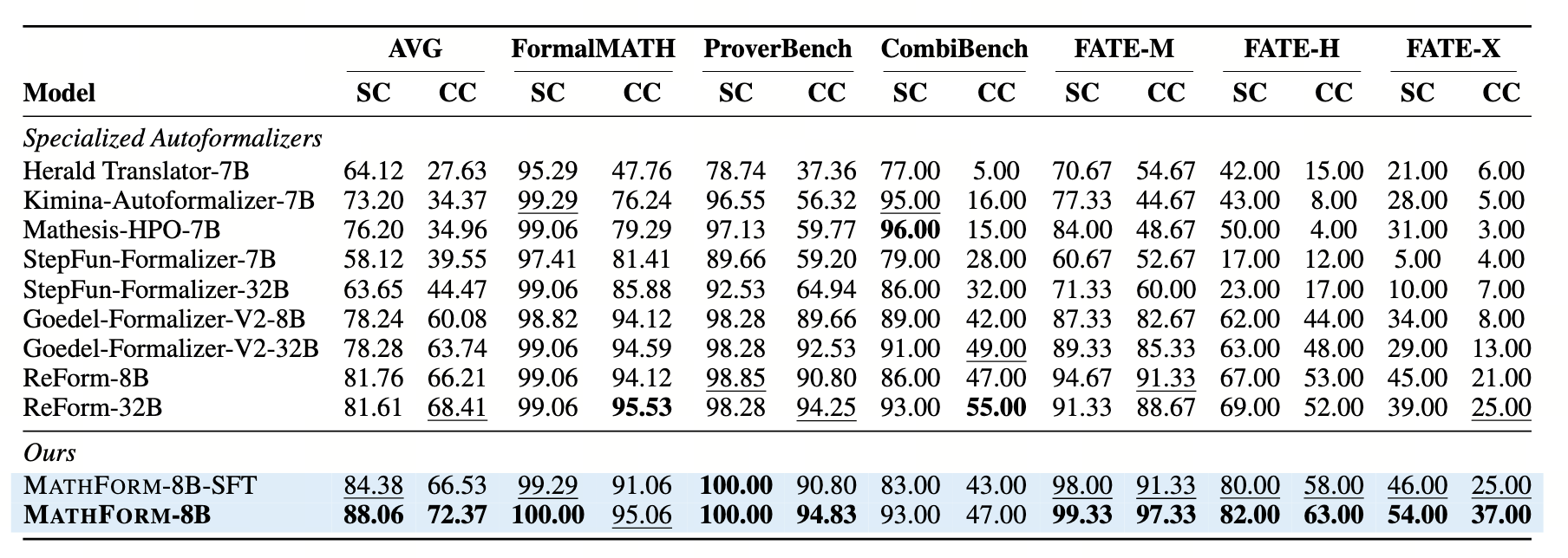 Pass@8 results on six benchmarks