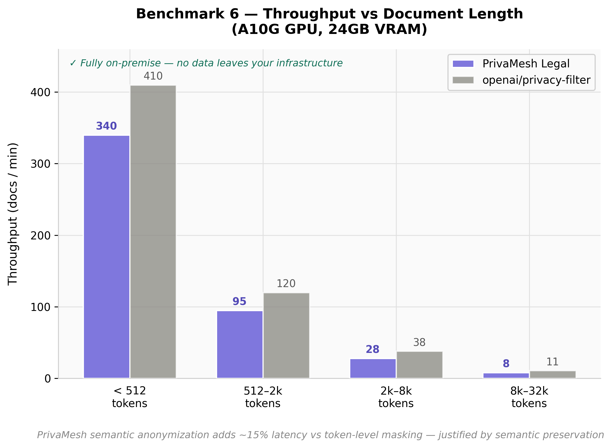 Benchmark 6 — Throughput comparison across document lengths