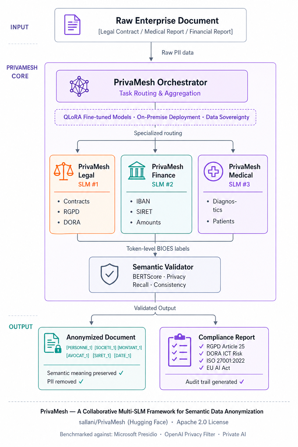 PrivaMesh Framework Architecture — Collaborative Multi-SLM for Semantic Data Anonymization
