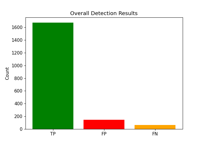 Overall Detection Results