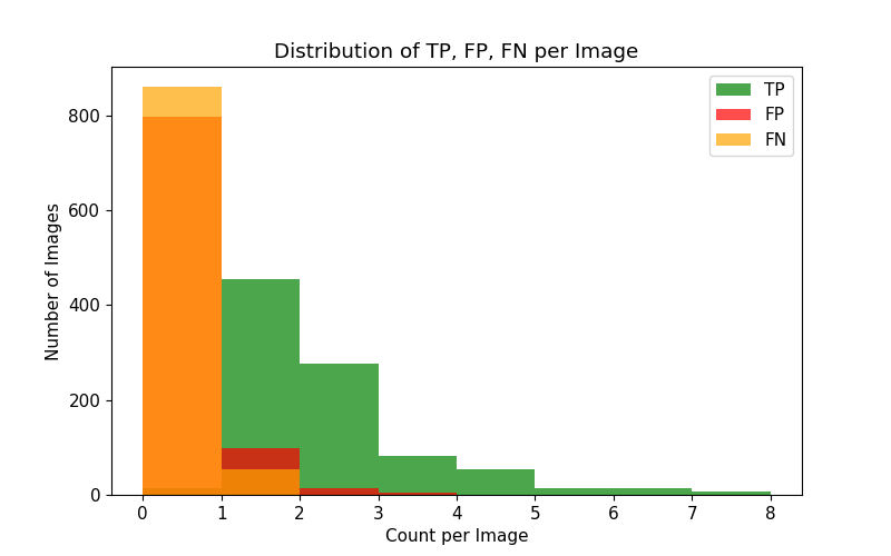 Distribution of TP, FP, FN per Image