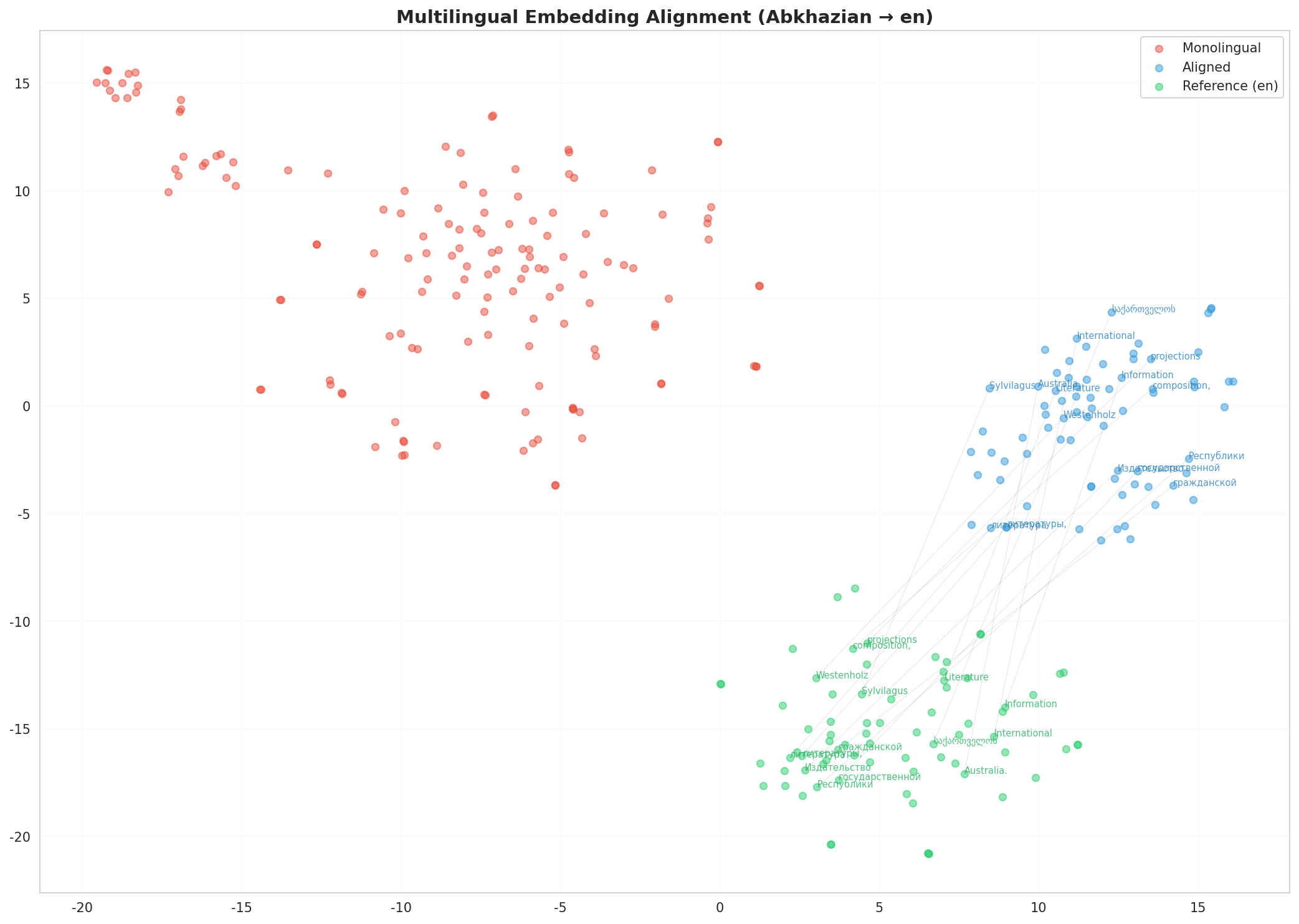 Multilingual t-SNE