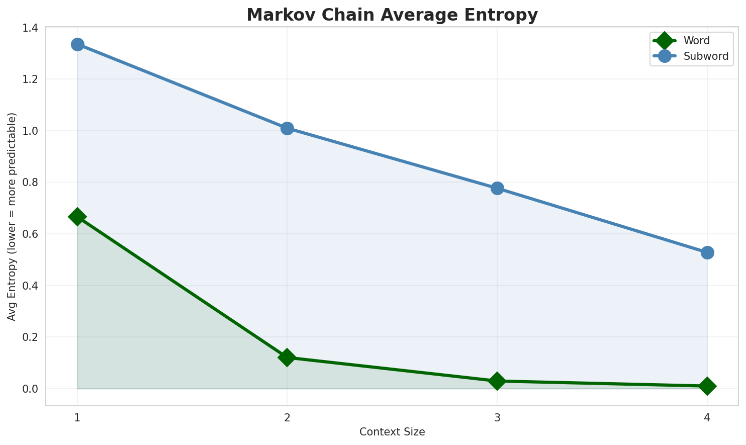 Markov Entropy