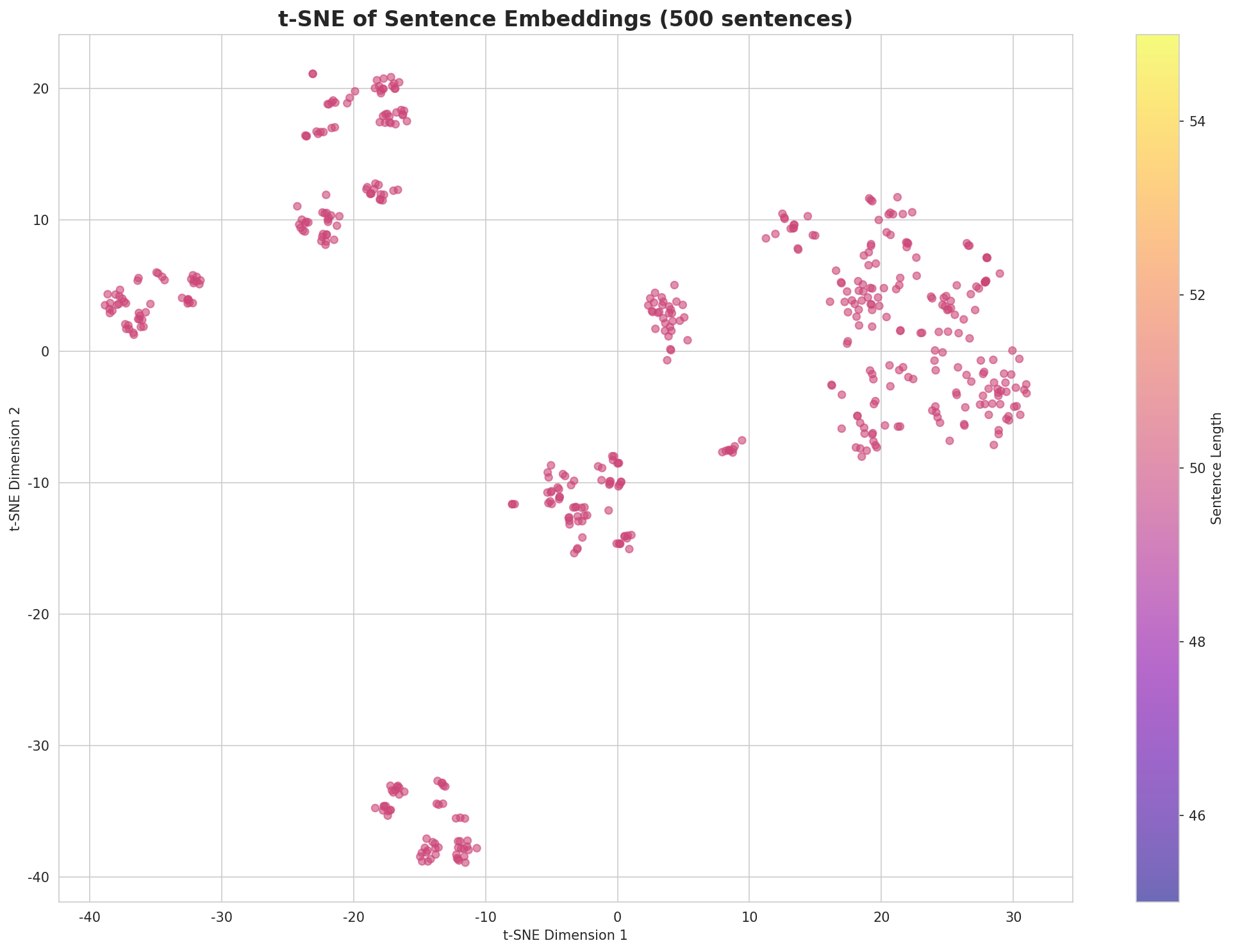 t-SNE Sentences