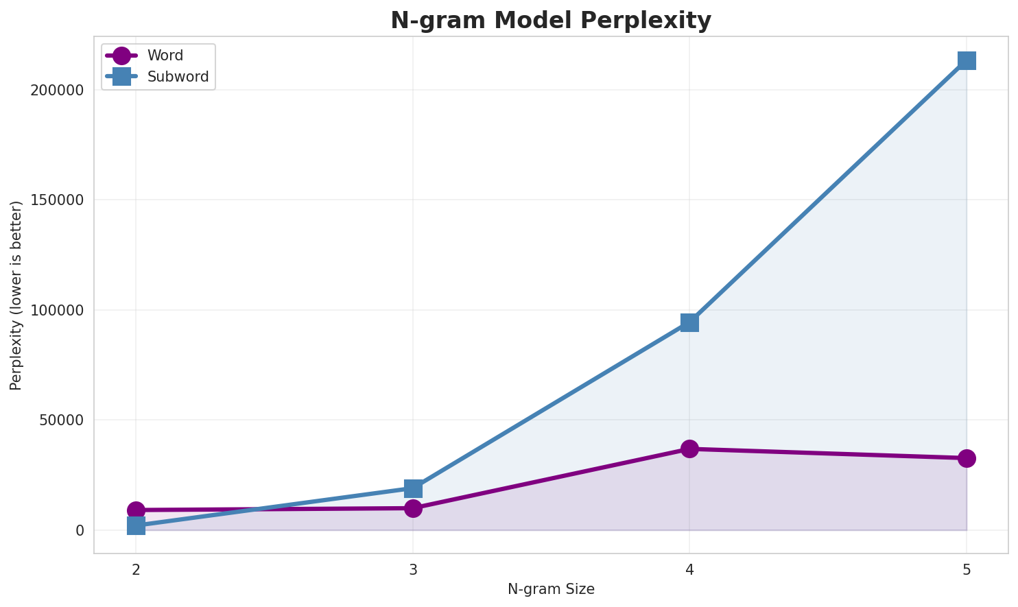 N-gram Perplexity