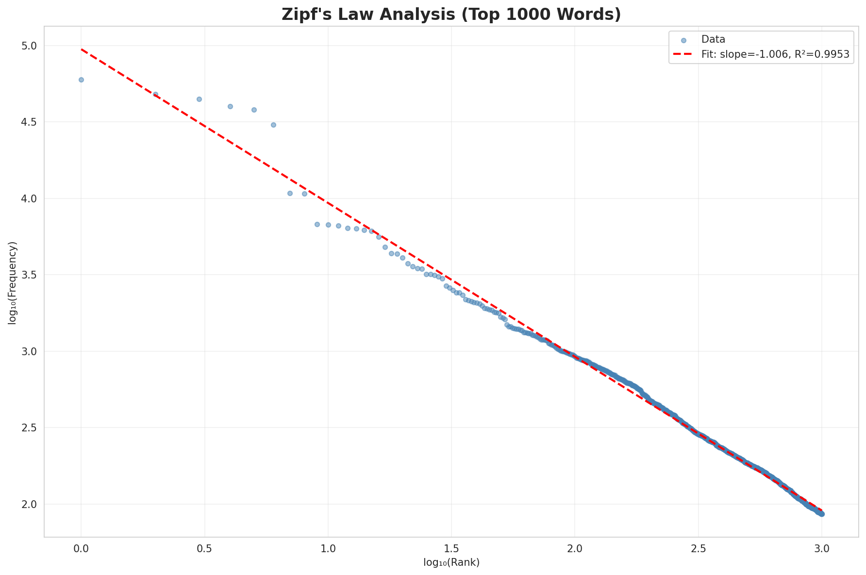 Zipf's Law