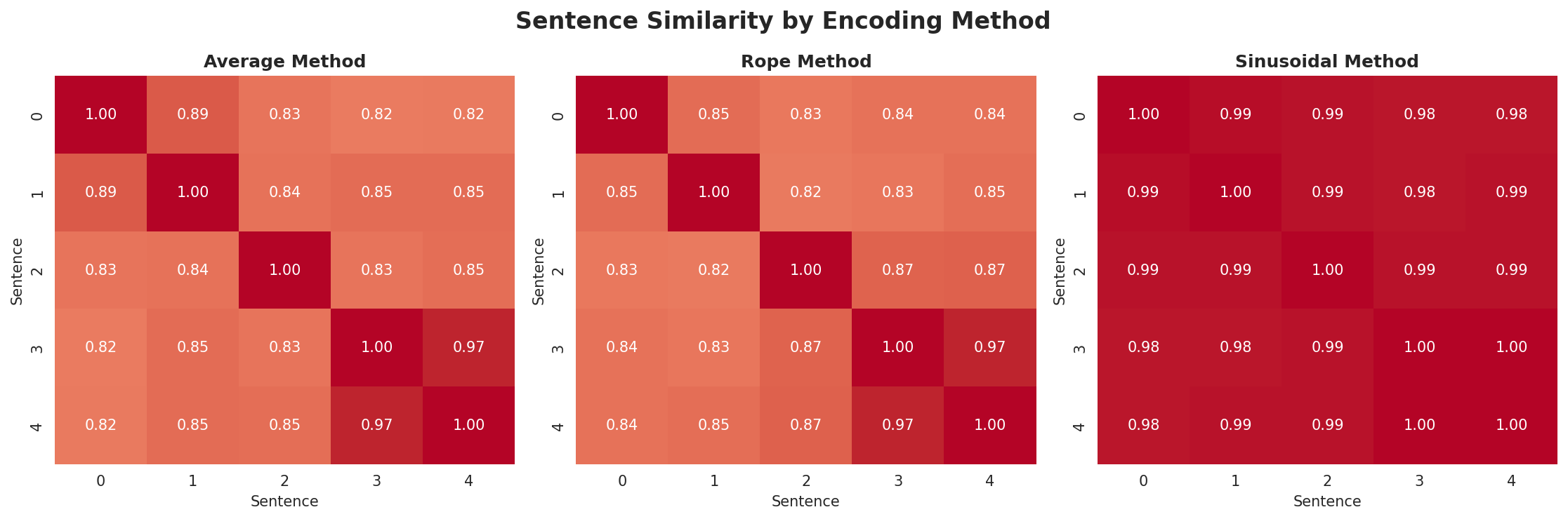 position_encoding_comparison.png