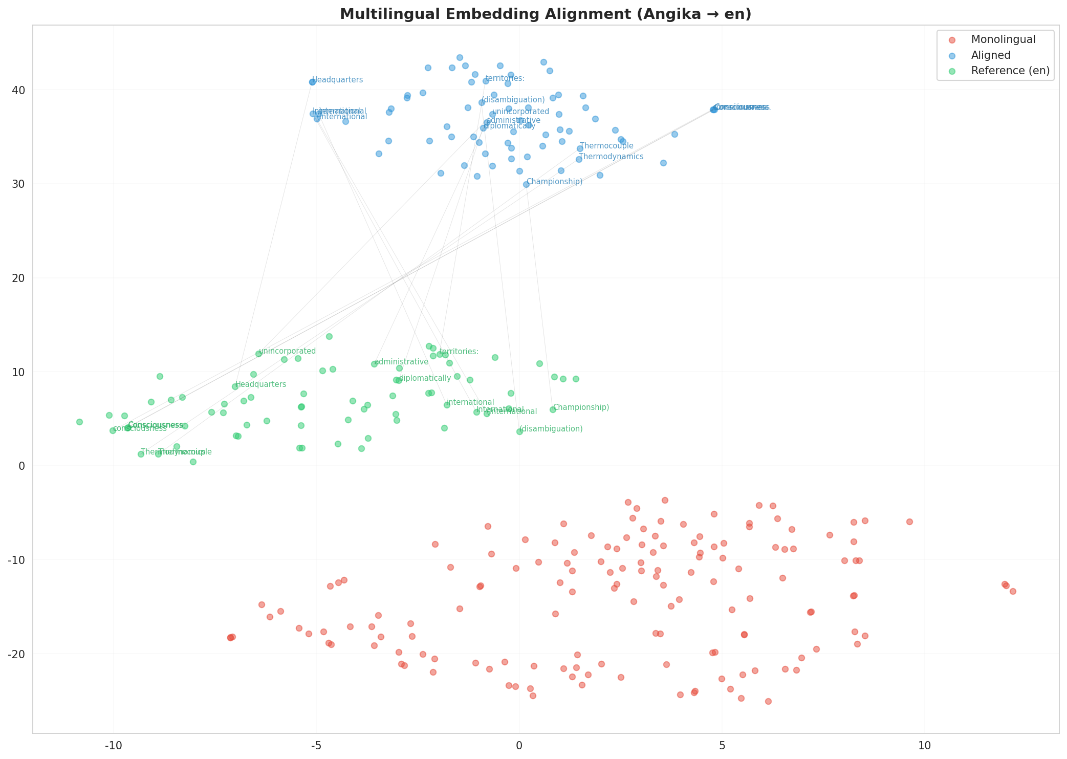 Multilingual t-SNE