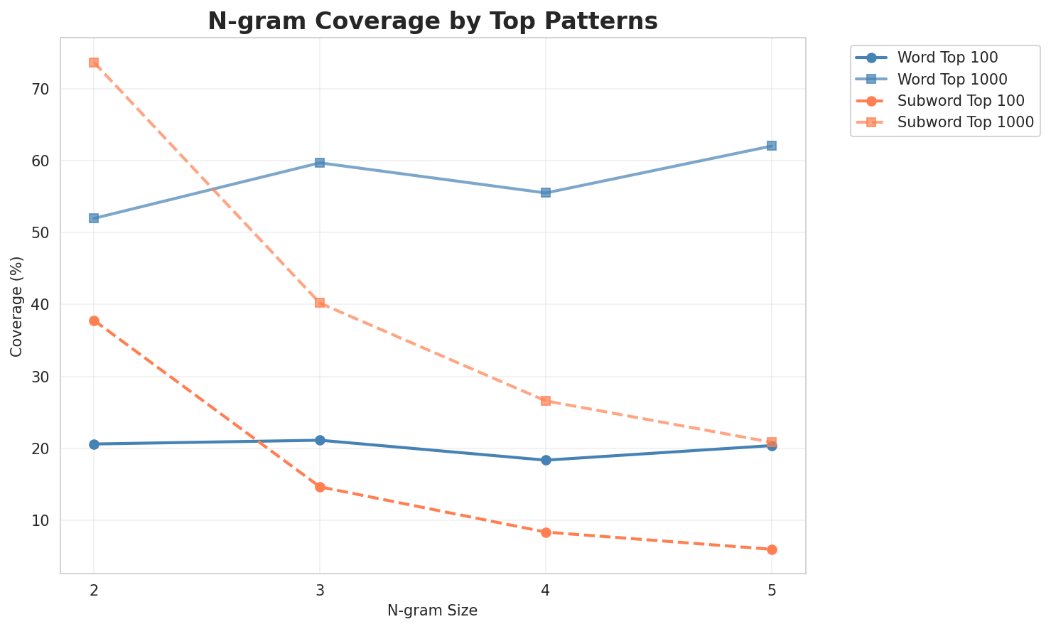 N-gram Coverage