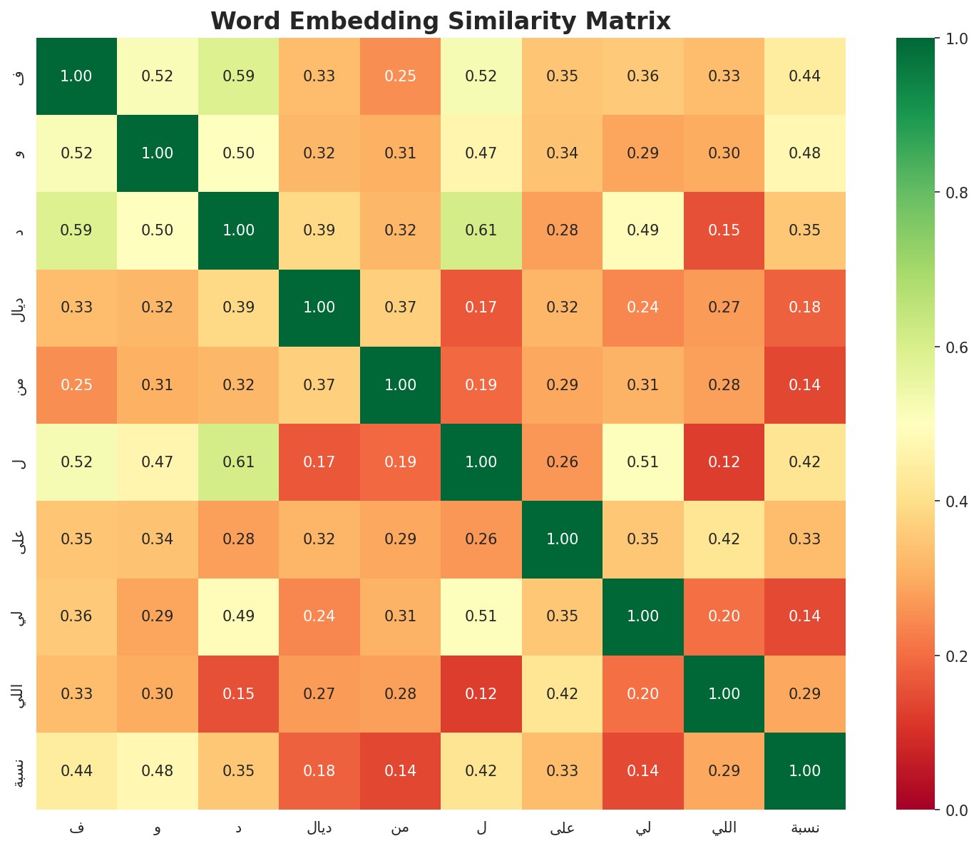 Similarity Matrix