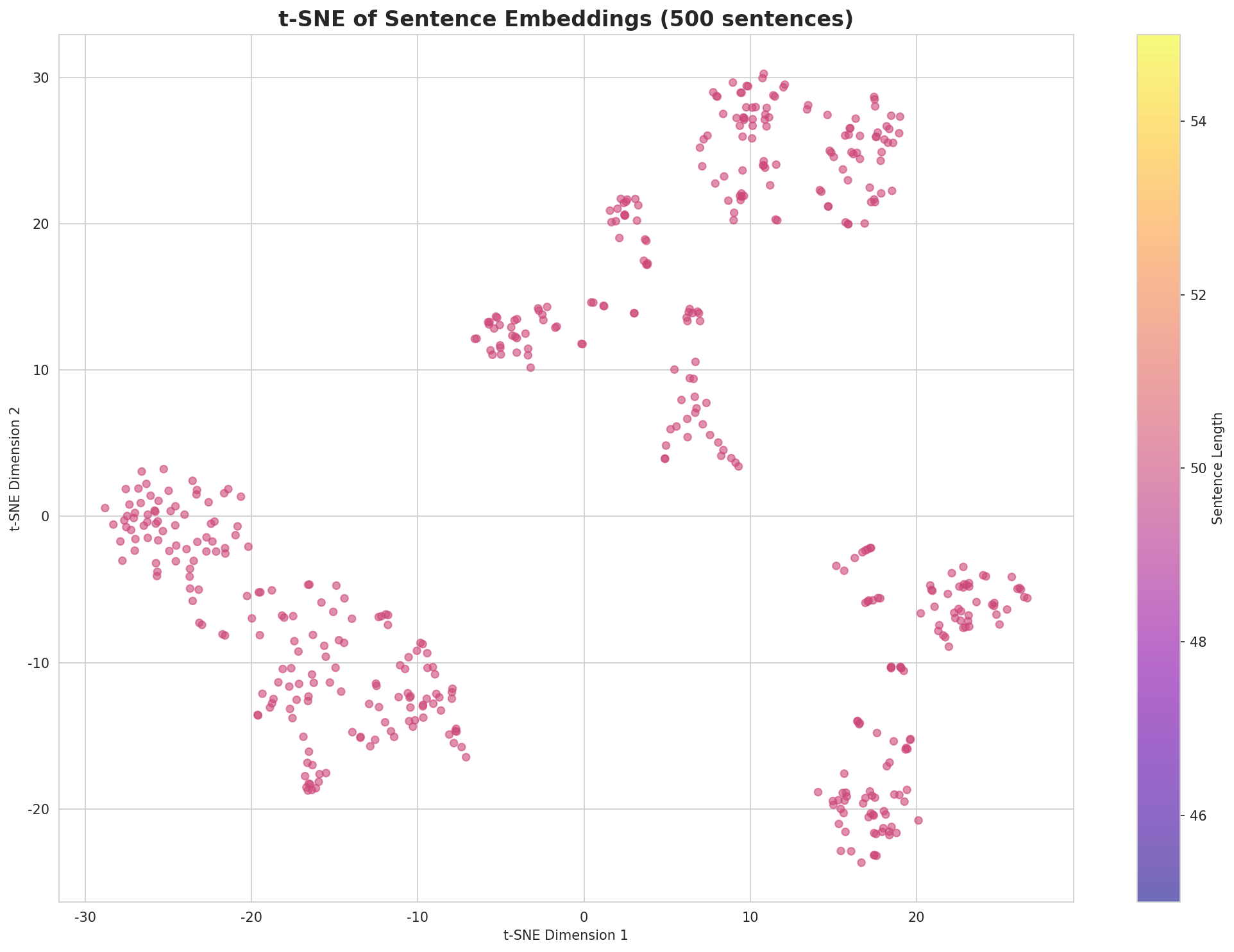 t-SNE Sentences