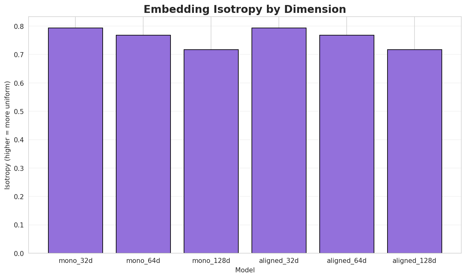 Embedding Isotropy