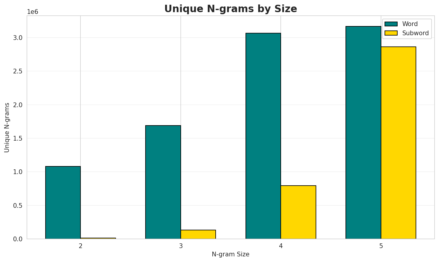 N-gram Unique