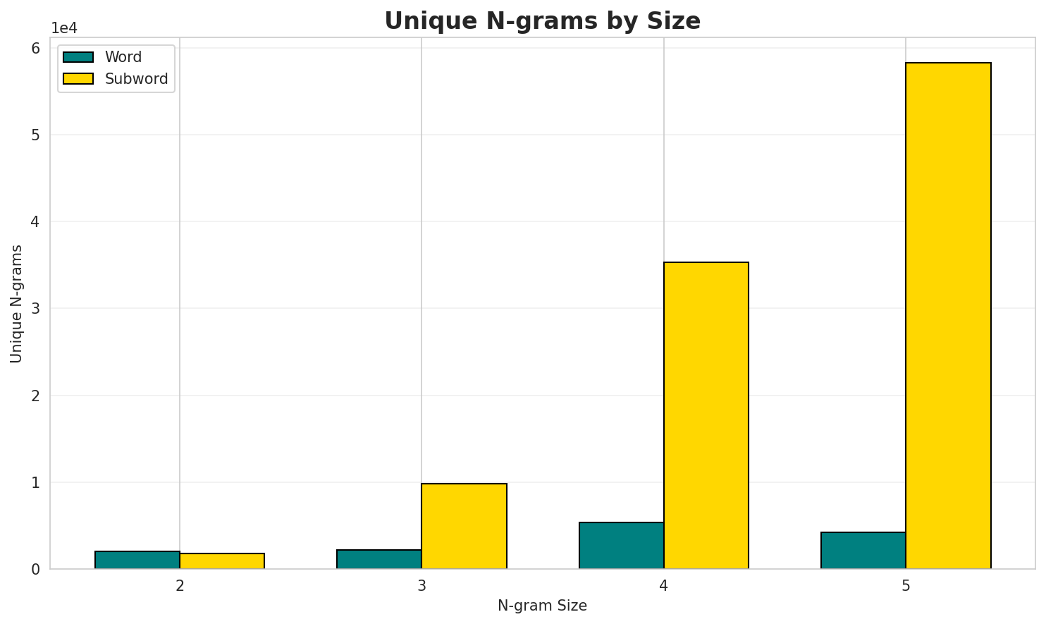 N-gram Unique