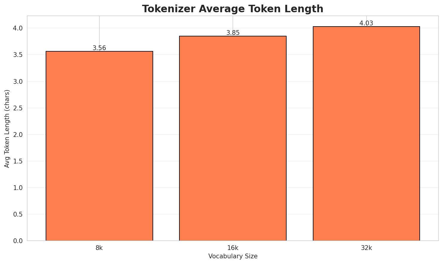 Tokenizer Fertility