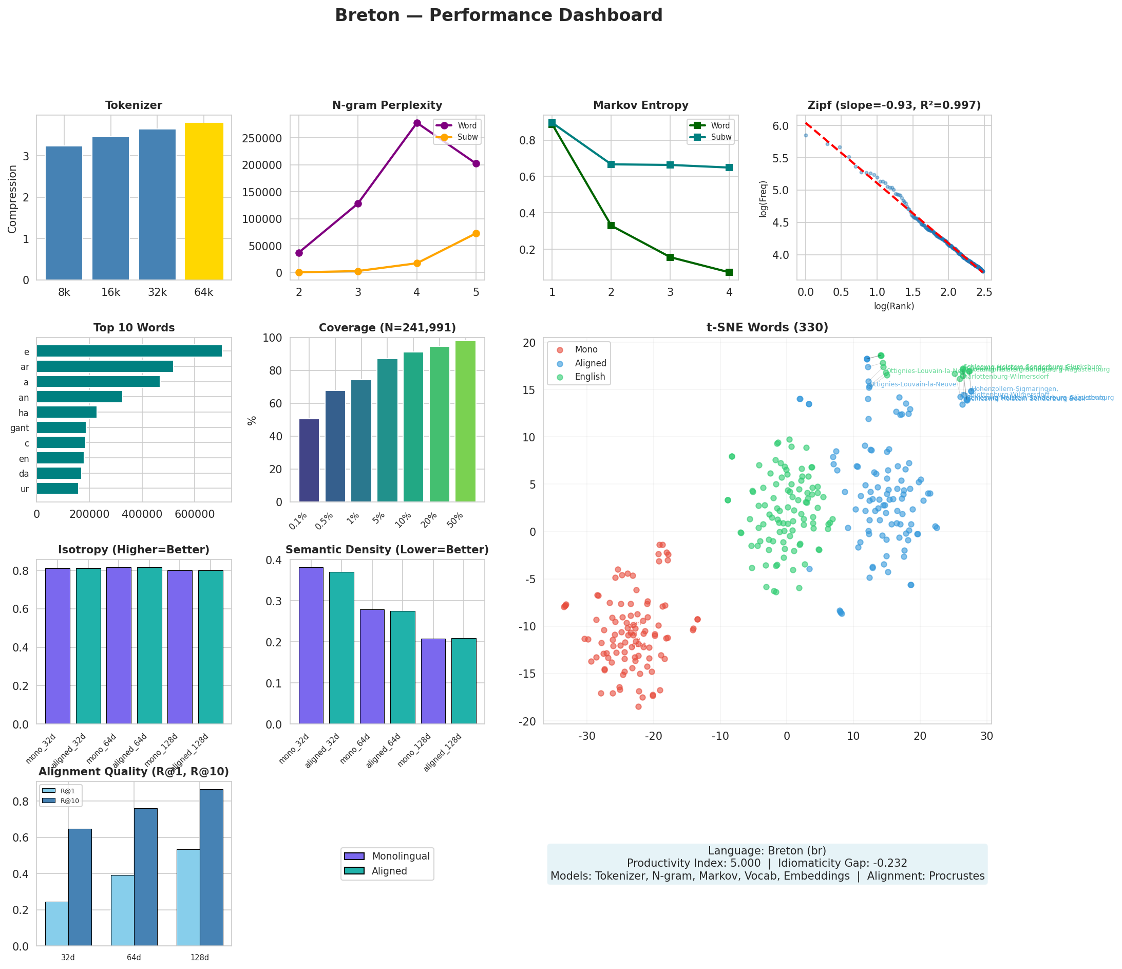 Performance Dashboard