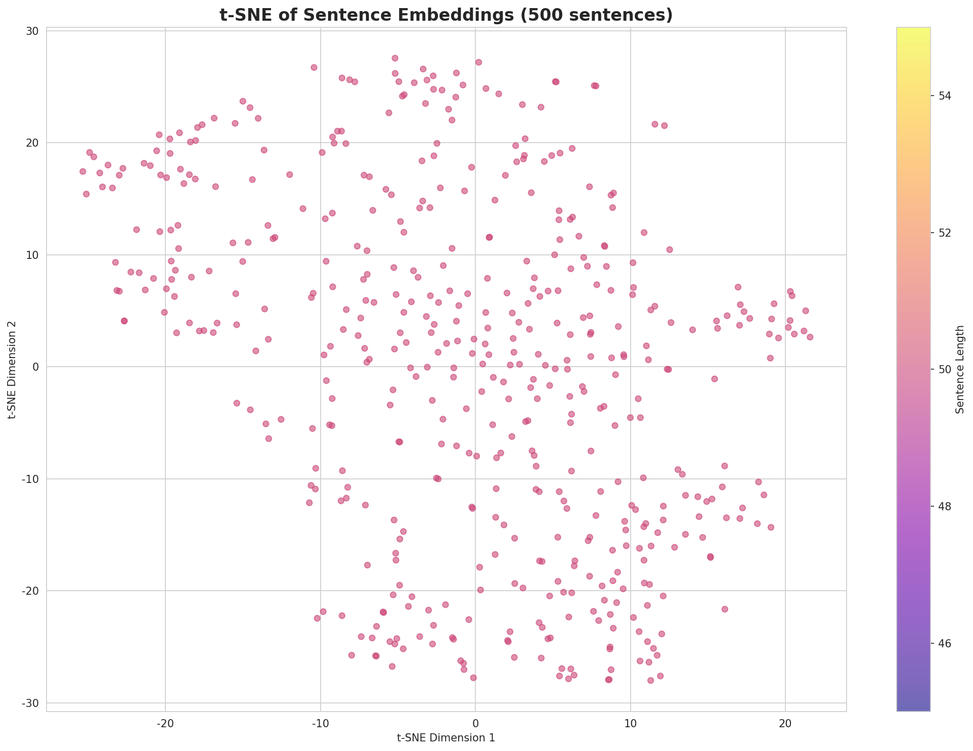 t-SNE Sentences