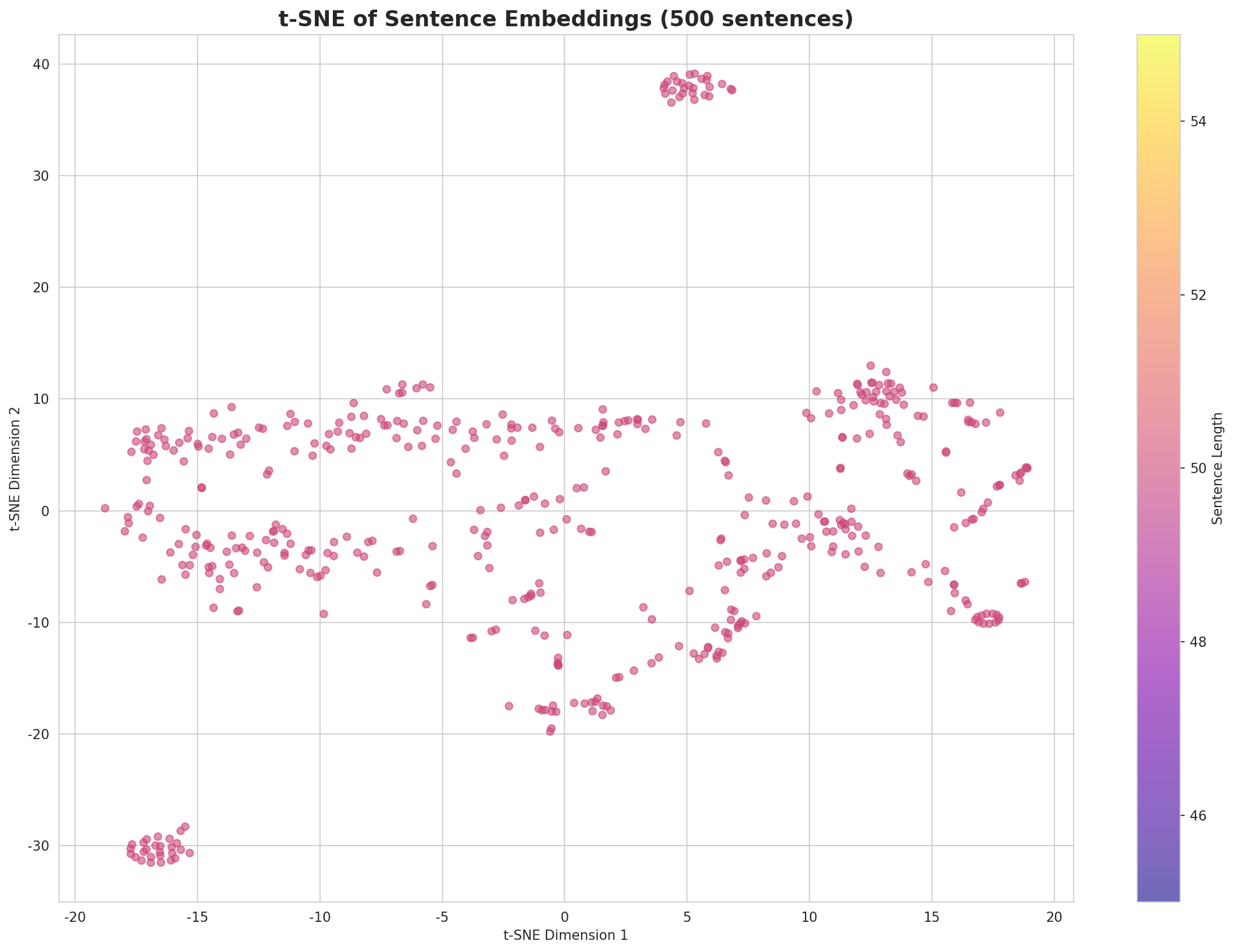 t-SNE Sentences