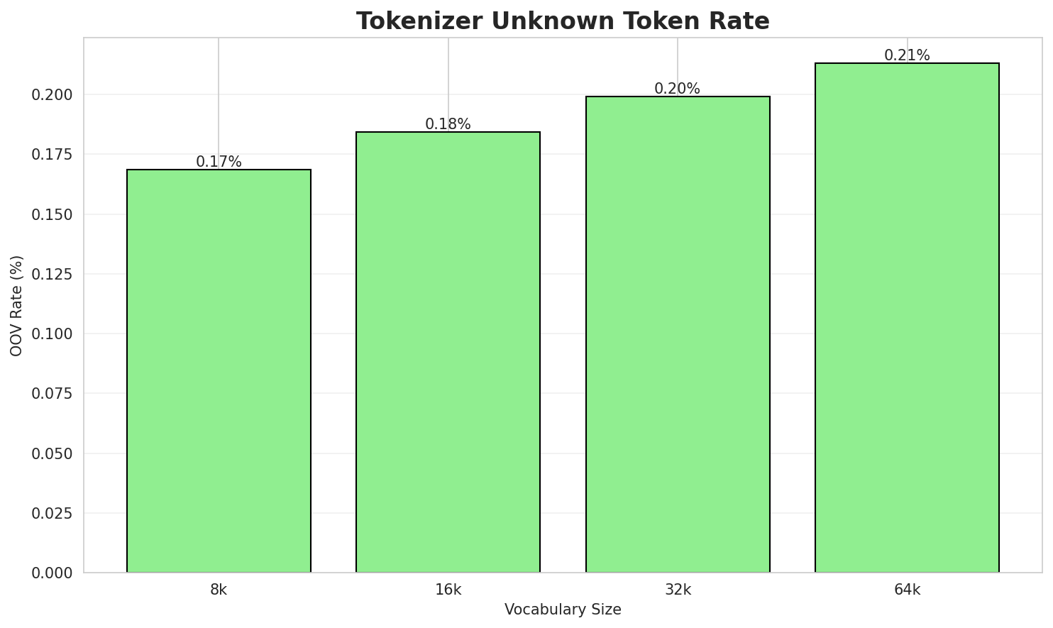 Tokenizer OOV