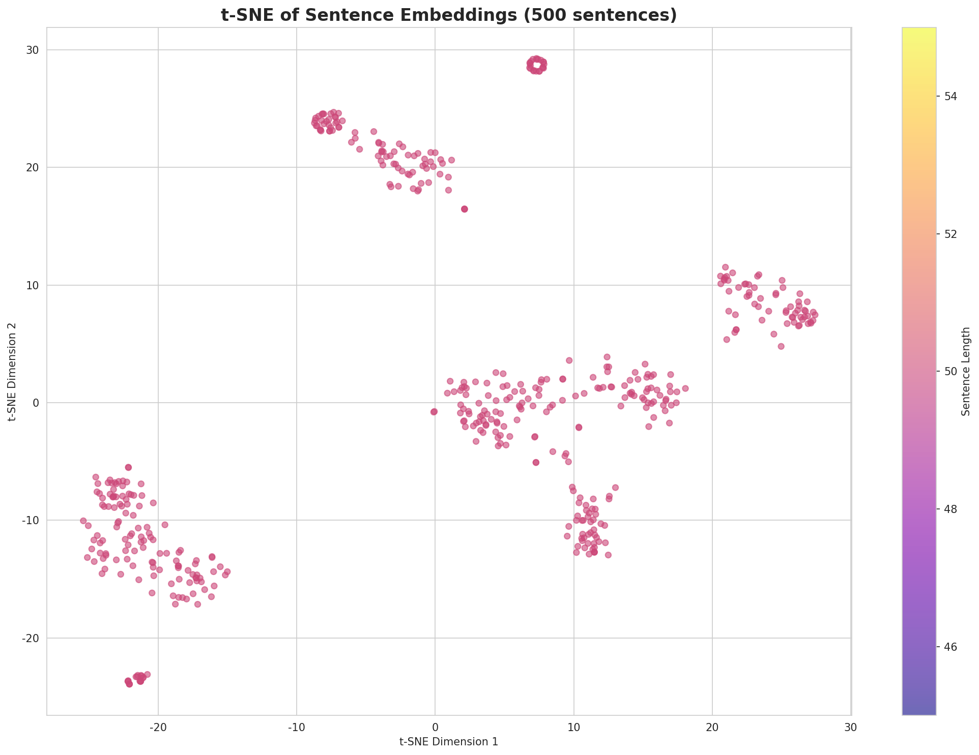 t-SNE Sentences