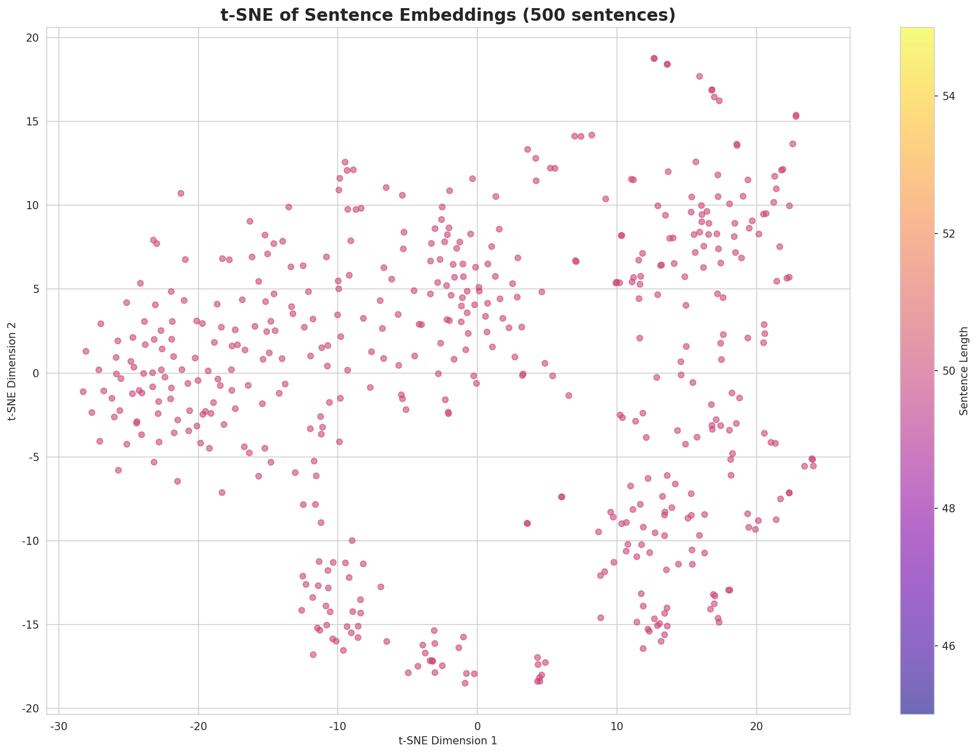 t-SNE Sentences