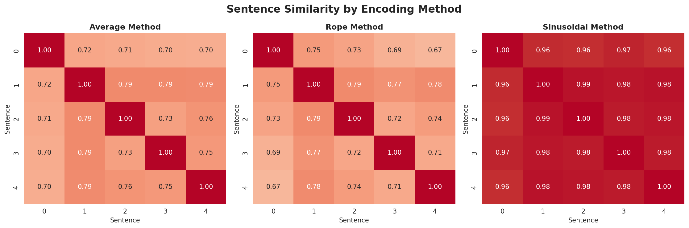 position_encoding_comparison.png