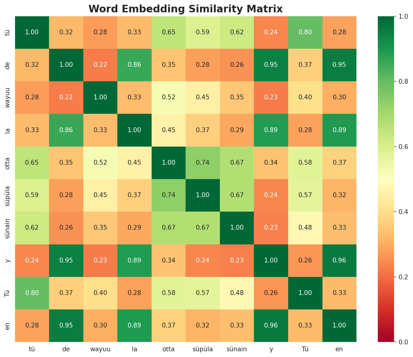 Similarity Matrix