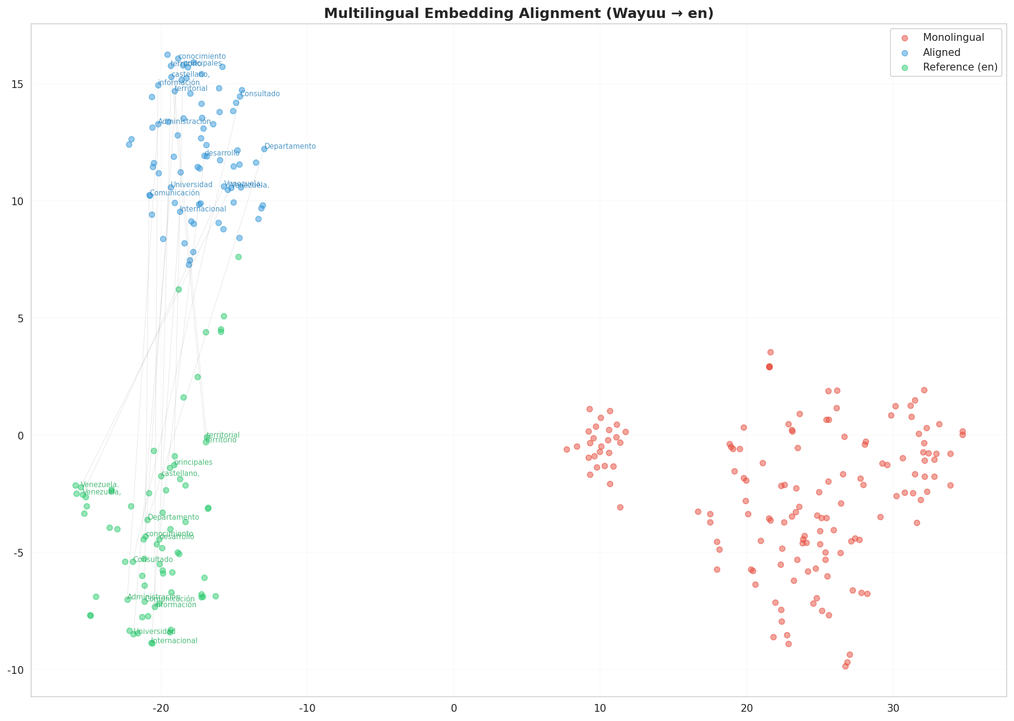 Multilingual t-SNE