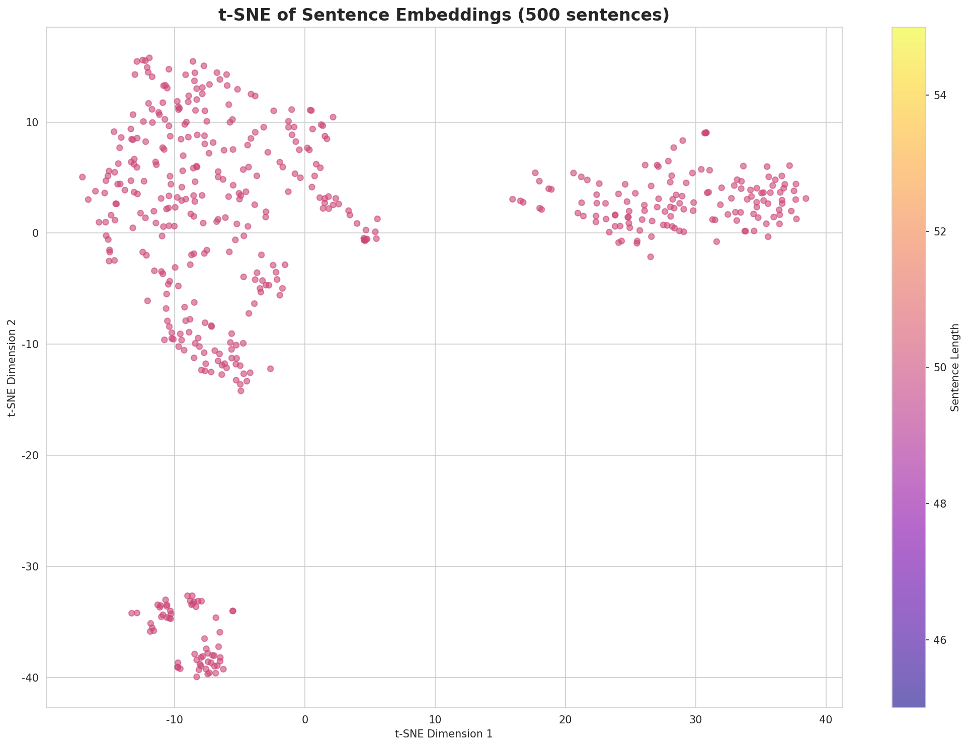 t-SNE Sentences