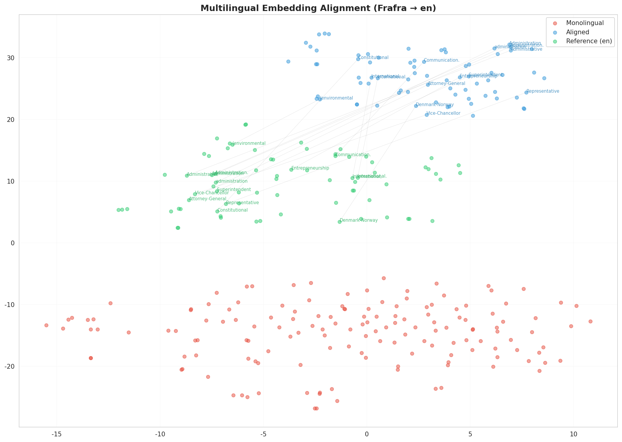 Multilingual t-SNE