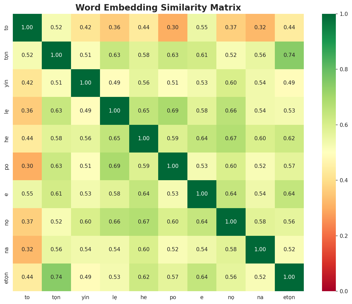 Similarity Matrix