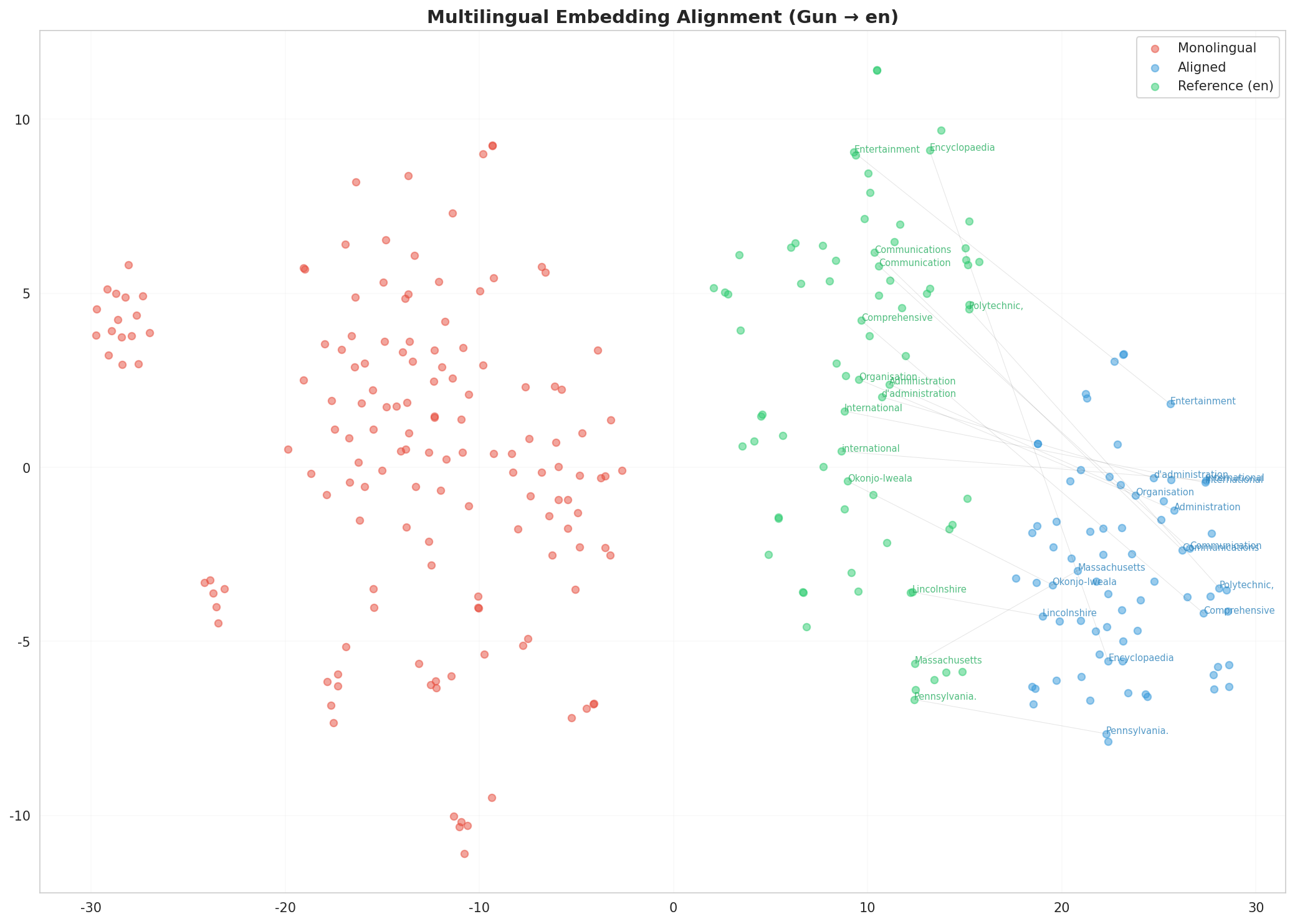 Multilingual t-SNE