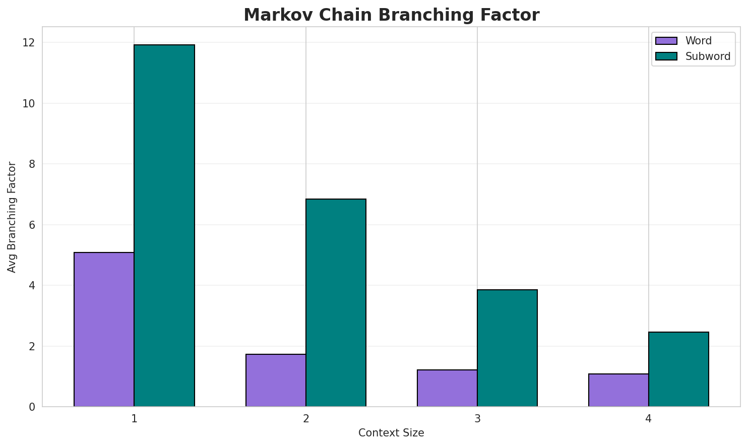 Markov Branching