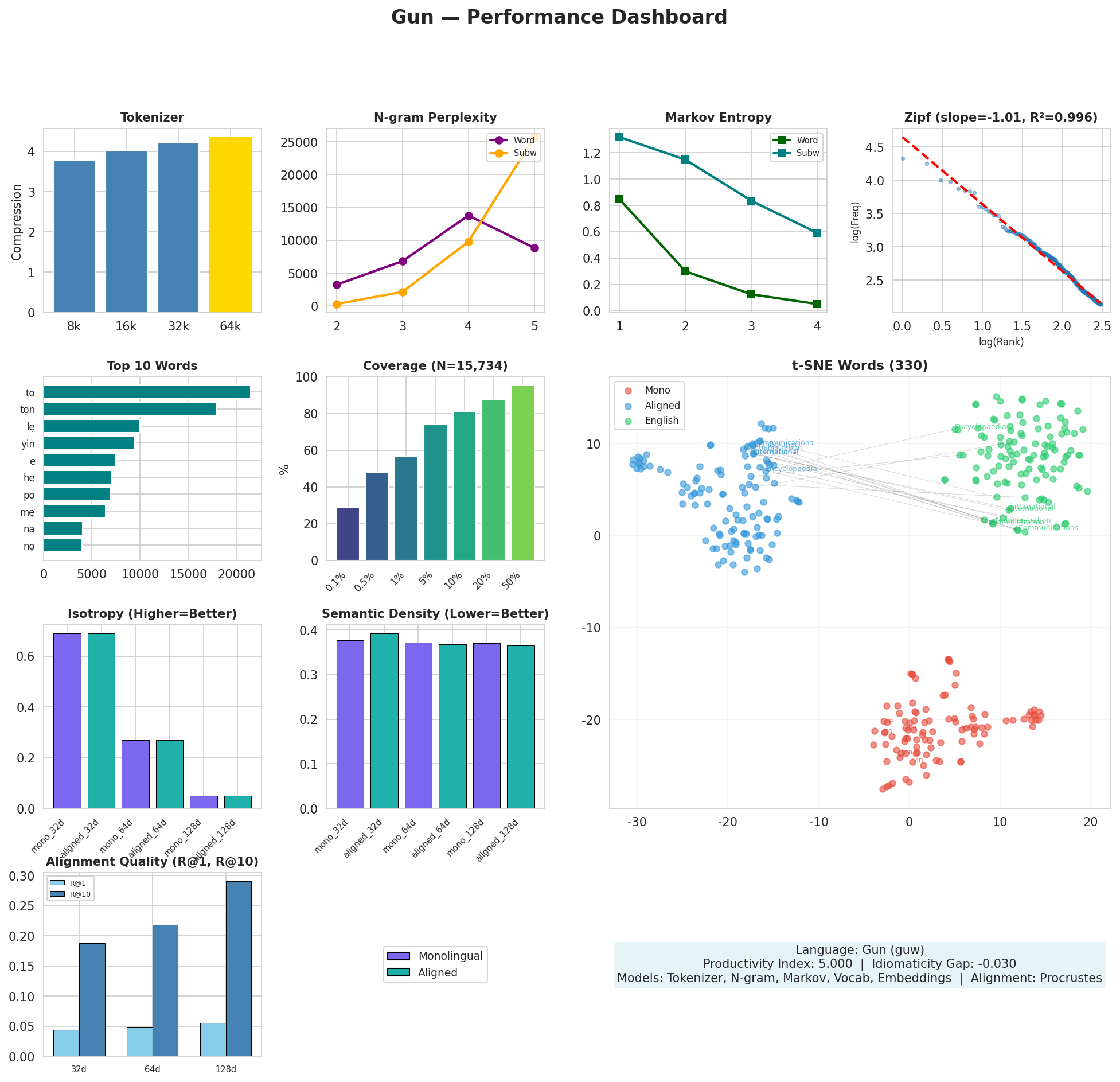 Performance Dashboard