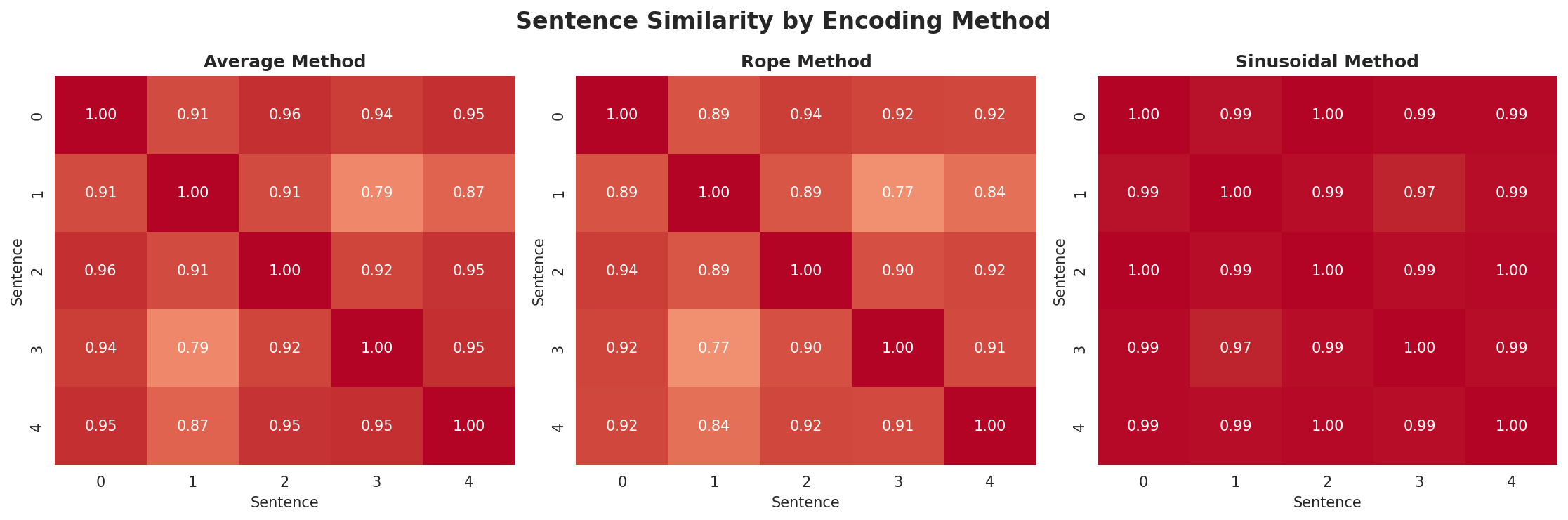 position_encoding_comparison.png