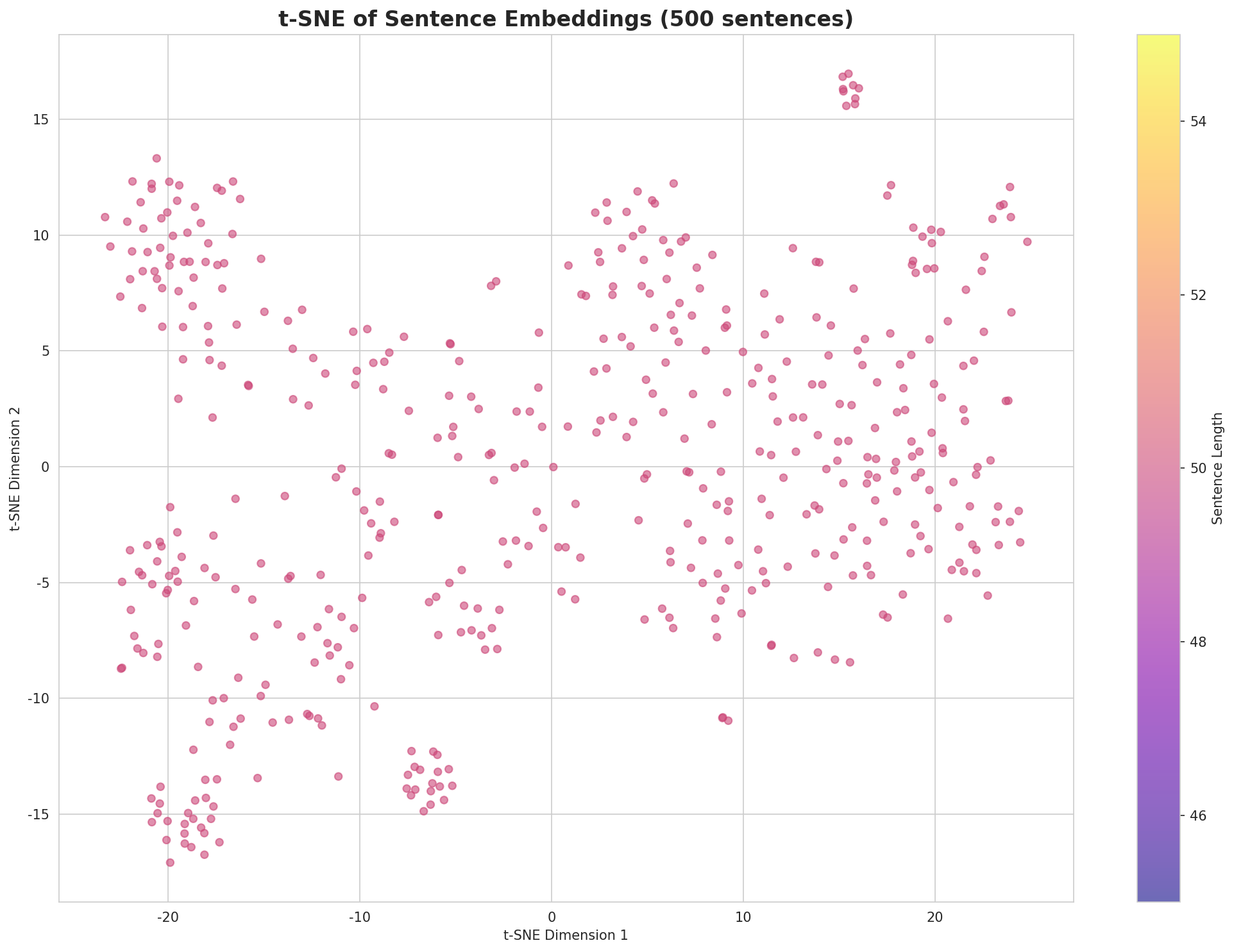 t-SNE Sentences